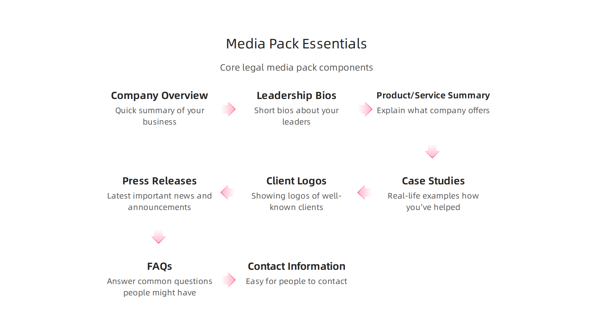 Core components required for a comprehensive legal business media pack.