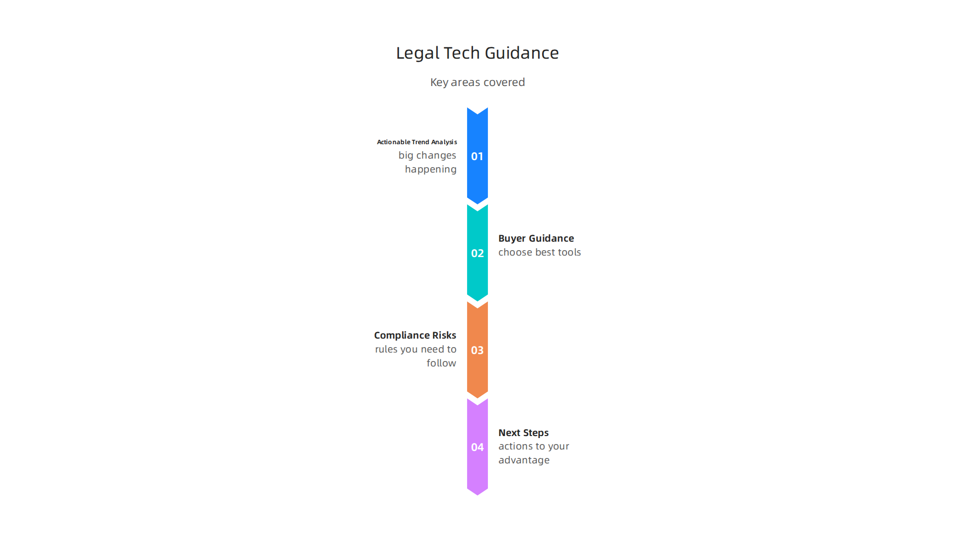 Key areas covered by this legal tech market report to help law firms and legal teams.