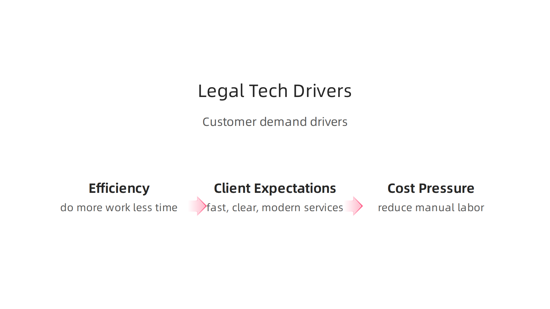 Key reasons driving law firms' investment in new legal technology.