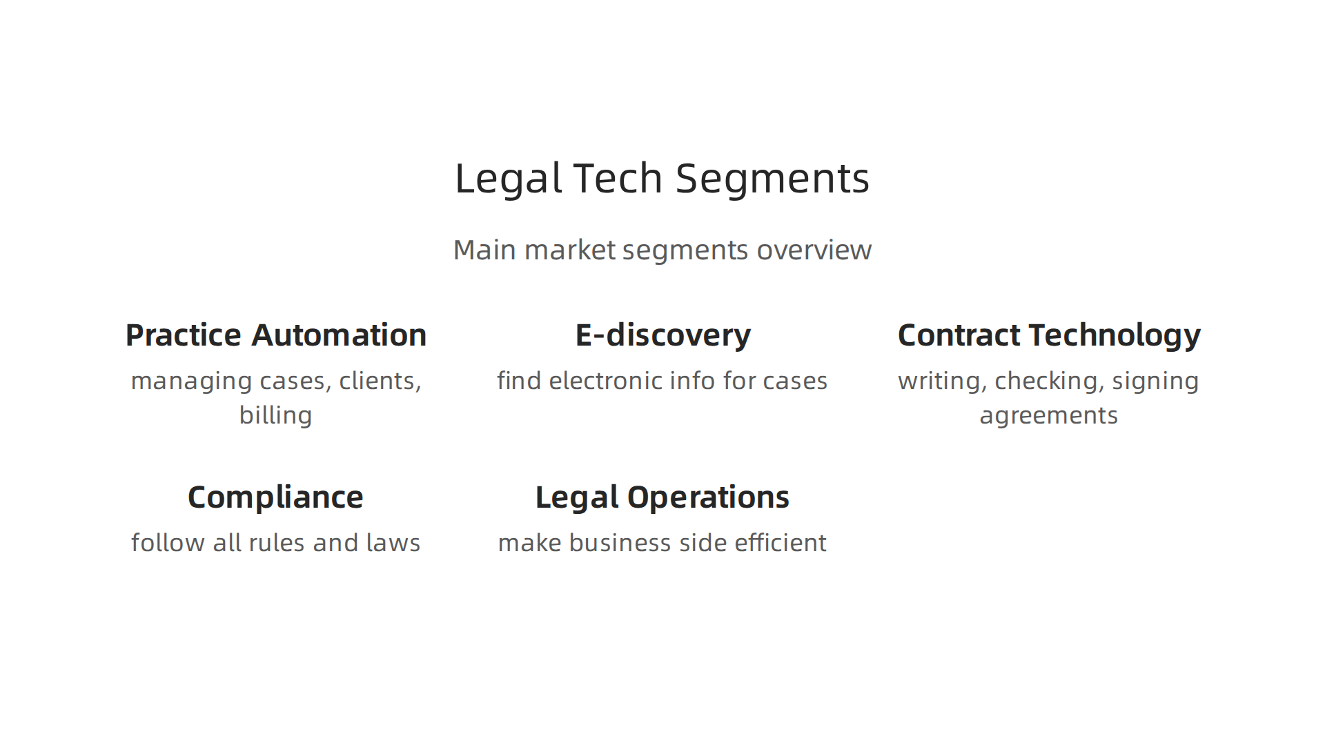 The main segments that constitute the global legal technology market.