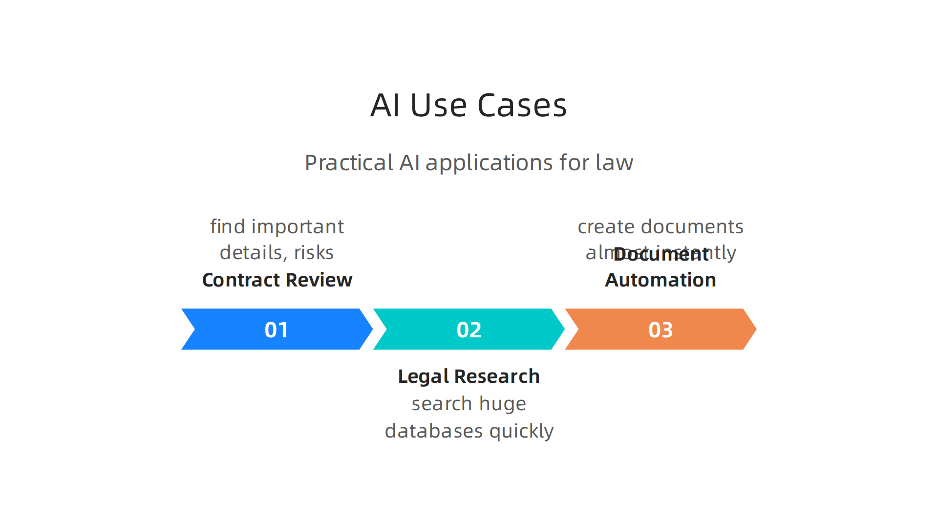 Key practical applications of AI and automation in the legal profession.