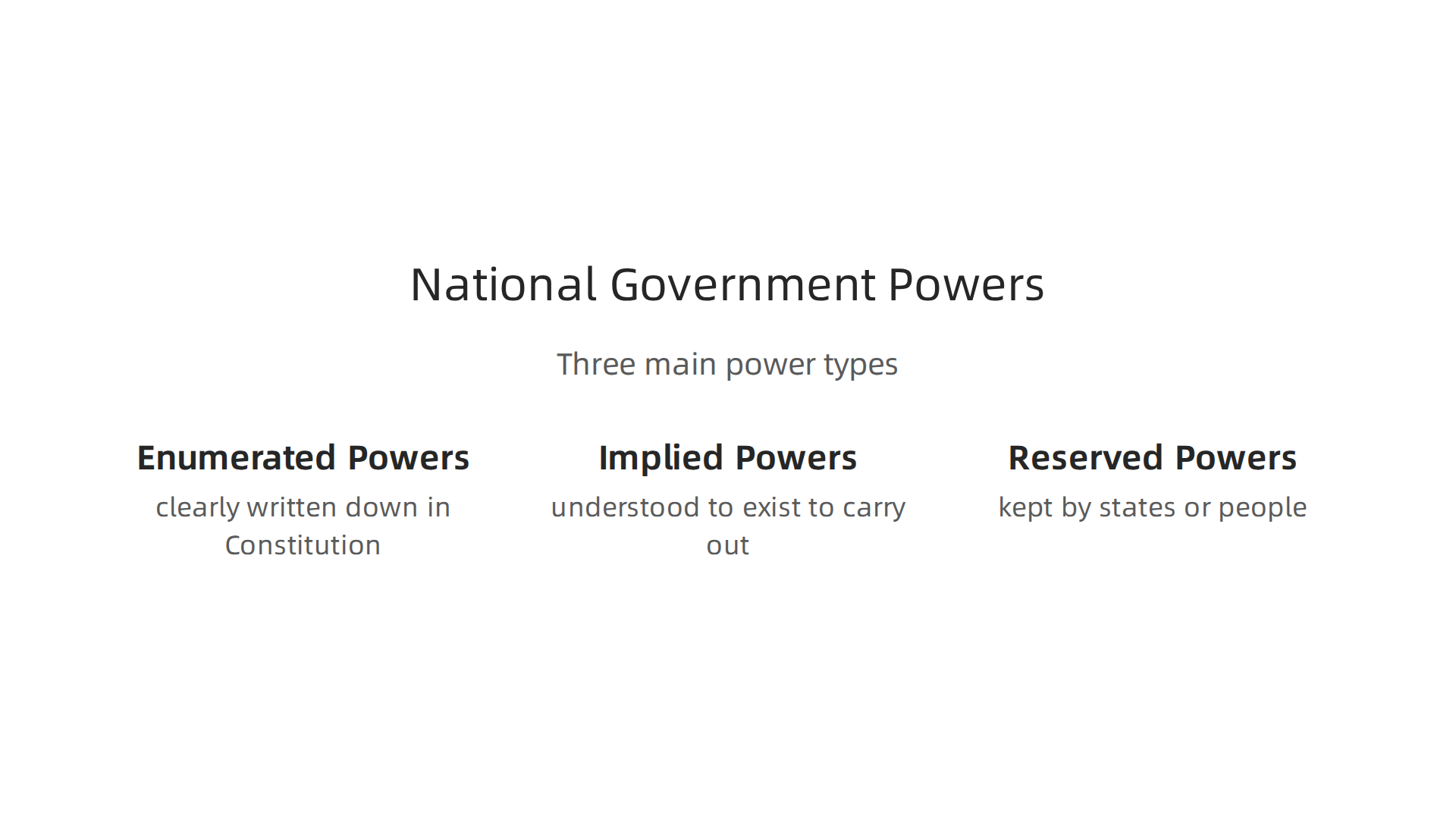 An infographic illustrating the three main types of national government powers: enumerated, implied, and reserved, as defined by the Constitution.