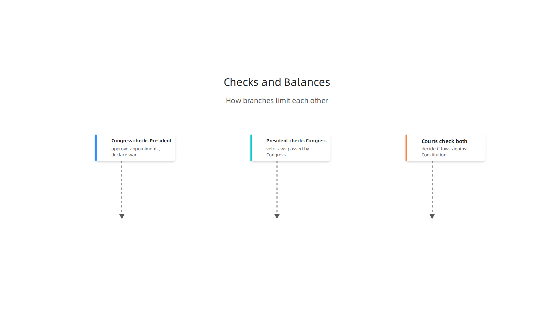 An infographic explaining the system of checks and balances, illustrating how each branch of government limits the others.